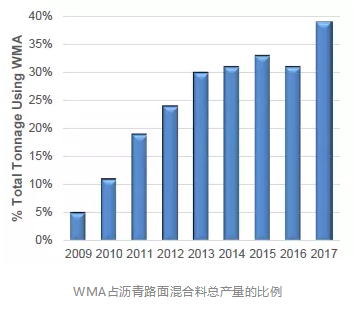 美国沥青混合料行业调查报告：8个州的温拌沥青比例超过了75%